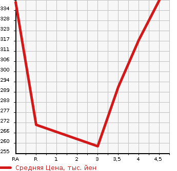 Аукционная статистика: График изменения цены LEXUS Лексус  LS ЛС  2006 4600 USF40 LS460 VERSION U I PACK в зависимости от аукционных оценок
