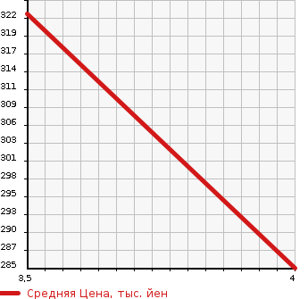 Аукционная статистика: График изменения цены LEXUS Лексус  LS ЛС  2008 4600 USF40 LS460 VERSION U I PACK в зависимости от аукционных оценок