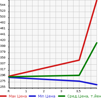 Аукционная статистика: График изменения цены LEXUS Лексус  LS ЛС  2006 4600 USF40 LS460I PACKAGE в зависимости от аукционных оценок