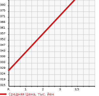 Аукционная статистика: График изменения цены LEXUS Лексус  LS ЛС  2009 4600 USF40 VER.C I PACKAGE в зависимости от аукционных оценок