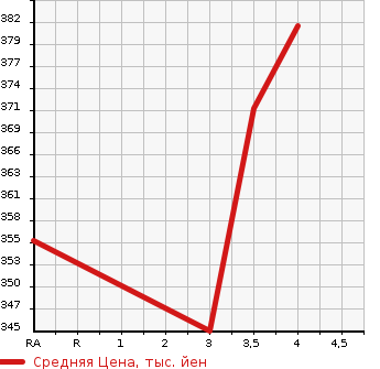 Аукционная статистика: График изменения цены LEXUS Лексус  LS ЛС  2011 4600 USF40 VER.C I PACKAGE в зависимости от аукционных оценок