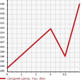 Аукционная статистика: График изменения цены LEXUS Лексус  LS ЛС  2007 4600 USF40 VER.S I PACKAGE в зависимости от аукционных оценок