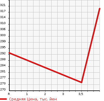 Аукционная статистика: График изменения цены LEXUS Лексус  LS ЛС  2008 4600 USF40 VER.S I PACKAGE в зависимости от аукционных оценок