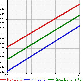 Аукционная статистика: График изменения цены LEXUS Лексус  LS ЛС  2008 4600 USF40 VER.U I PACKAGE в зависимости от аукционных оценок