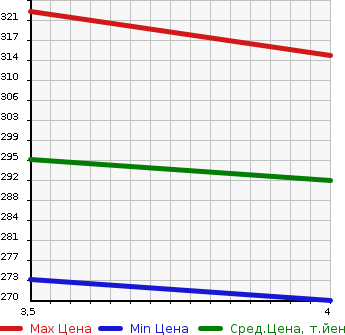 Аукционная статистика: График изменения цены LEXUS Лексус  LS ЛС  2006 4600 USF40 VERSION S I PACKAGE в зависимости от аукционных оценок