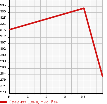 Аукционная статистика: График изменения цены LEXUS Лексус  LS ЛС  2007 4600 USF40 Ver.C в зависимости от аукционных оценок