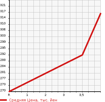 Аукционная статистика: График изменения цены LEXUS Лексус  LS ЛС  2007 4600 USF40 Ver.S в зависимости от аукционных оценок