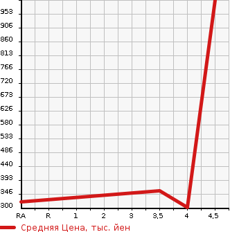 Аукционная статистика: График изменения цены LEXUS Лексус  LS ЛС  2009 4600 USF41 LS460L в зависимости от аукционных оценок
