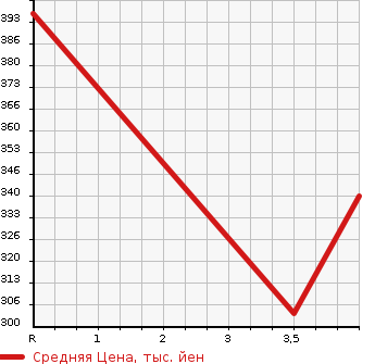 Аукционная статистика: График изменения цены LEXUS Лексус  LS ЛС  2010 4600 USF41 LS460L VERSION UZ в зависимости от аукционных оценок