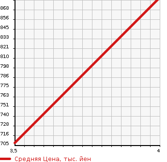 Аукционная статистика: График изменения цены LEXUS Лексус  LS ЛС  2013 4600 USF45 LS460 VERSION L 4WD в зависимости от аукционных оценок