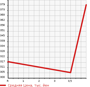 Аукционная статистика: График изменения цены LEXUS Лексус  LS ЛС  2011 5000 UVF45 I PACKAGE в зависимости от аукционных оценок
