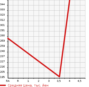 Аукционная статистика: График изменения цены LEXUS Лексус  LS ЛС  2007 5000 UVF45 LS600H I PACKAGE в зависимости от аукционных оценок