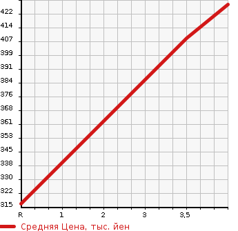 Аукционная статистика: График изменения цены LEXUS Лексус  LS ЛС  2011 5000 UVF45 LS600H I PACKAGE в зависимости от аукционных оценок