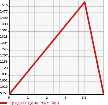 Аукционная статистика: График изменения цены LEXUS Лексус  LS ЛС  2013 5000 UVF45 LS600H VERSION C*I PACKAGE в зависимости от аукционных оценок