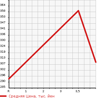 Аукционная статистика: График изменения цены LEXUS Лексус  LS ЛС  2007 5000 UVF45 LS600H VERSION S*I PACKAGE в зависимости от аукционных оценок