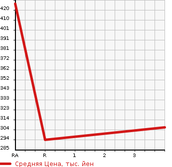 Аукционная статистика: График изменения цены LEXUS Лексус  LS ЛС  2009 5000 UVF45 LS600H VERSION S 4WD в зависимости от аукционных оценок