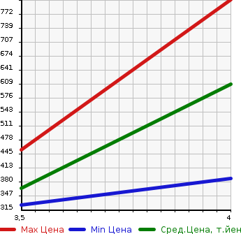 Аукционная статистика: График изменения цены LEXUS Лексус  LS ЛС  2011 5000 UVF45 LS600H VERSION S 4WD в зависимости от аукционных оценок