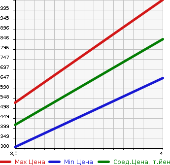 Аукционная статистика: График изменения цены LEXUS Лексус  LS ЛС  2012 5000 UVF45 LS600H VERSION U 4WD в зависимости от аукционных оценок