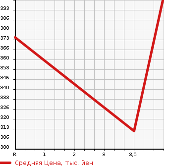 Аукционная статистика: График изменения цены LEXUS Лексус  LS ЛС  2011 5000 UVF45 LS600H_I PACKAGE в зависимости от аукционных оценок