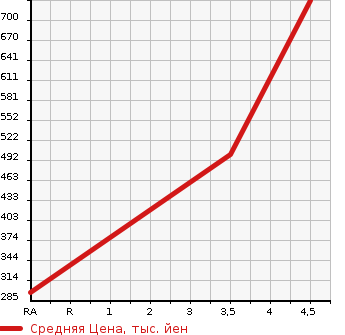 Аукционная статистика: График изменения цены LEXUS Лексус  LS ЛС  2011 5000 UVF45 LS600h 4WD в зависимости от аукционных оценок