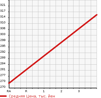 Аукционная статистика: График изменения цены LEXUS Лексус  LS ЛС  2008 5000 UVF46  в зависимости от аукционных оценок