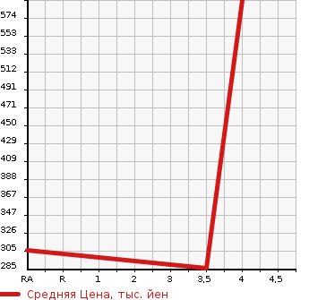 Аукционная статистика: График изменения цены LEXUS Лексус  LS ЛС  2008 5000 UVF46 LS600HL R SEPARATE SI4WD в зависимости от аукционных оценок