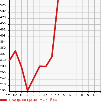 Аукционная статистика: График изменения цены LEXUS Лексус  LS ЛС  2008 в зависимости от аукционных оценок