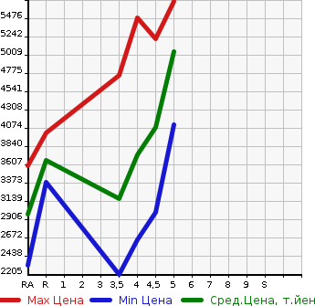 Аукционная статистика: График изменения цены LEXUS Лексус  LS ЛС  2019 в зависимости от аукционных оценок