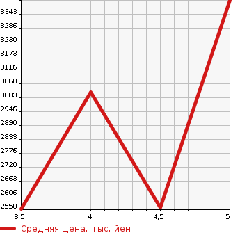 Аукционная статистика: График изменения цены LEXUS Лексус  RX РИкс  2017 2000 AGL20W F SPORT в зависимости от аукционных оценок