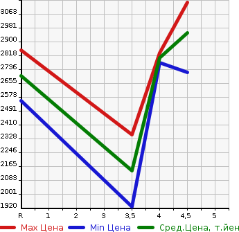 Аукционная статистика: График изменения цены LEXUS Лексус  RX РИкс  2016 2000 AGL20W RX200T F SPORT в зависимости от аукционных оценок