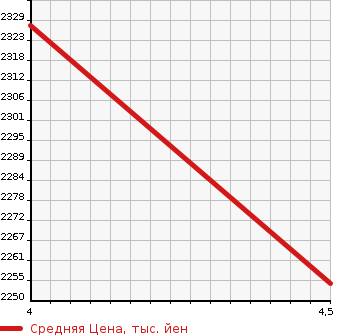 Аукционная статистика: График изменения цены LEXUS Лексус  RX РИкс  2015 2000 AGL20W RX200T VERSION L в зависимости от аукционных оценок