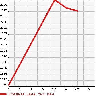 Аукционная статистика: График изменения цены LEXUS Лексус  RX РИкс  2017 2000 AGL20W RX200t в зависимости от аукционных оценок