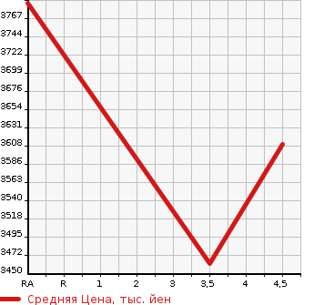 Аукционная статистика: График изменения цены LEXUS Лексус  RX РИкс  2020 2000 AGL20W RX300 в зависимости от аукционных оценок