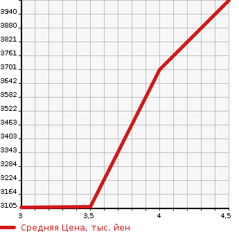 Аукционная статистика: График изменения цены LEXUS Лексус  RX РИкс  2021 2000 AGL20W RX300 в зависимости от аукционных оценок