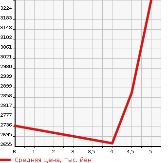 Аукционная статистика: График изменения цены LEXUS Лексус  RX РИкс  2018 2000 AGL20W RX300 VERSION L в зависимости от аукционных оценок