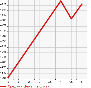 Аукционная статистика: График изменения цены LEXUS Лексус  RX РИкс  2021 2000 AGL20W RX300 VERSION L в зависимости от аукционных оценок