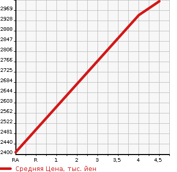 Аукционная статистика: График изменения цены LEXUS Лексус  RX РИкс  2017 2000 AGL25W RX200T VERSION L 4WD в зависимости от аукционных оценок
