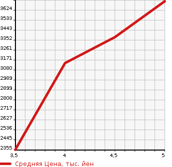 Аукционная статистика: График изменения цены LEXUS Лексус  RX РИкс  2018 2000 AGL25W RX300 F SPORT 4WD в зависимости от аукционных оценок