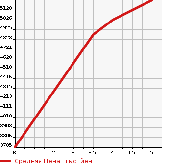 Аукционная статистика: График изменения цены LEXUS Лексус  RX РИкс  2021 2000 AGL25W RX300 F SPORT 4WD в зависимости от аукционных оценок