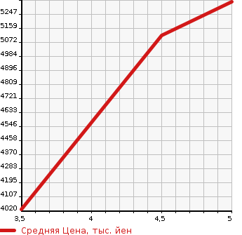Аукционная статистика: График изменения цены LEXUS Лексус  RX РИкс  2021 2000 AGL25W RX300F SPORT в зависимости от аукционных оценок