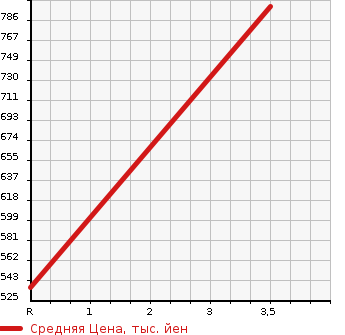 Аукционная статистика: График изменения цены LEXUS Лексус  RX РИкс  2010 2700 AGL10W RX270 в зависимости от аукционных оценок