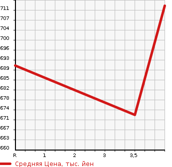 Аукционная статистика: График изменения цены LEXUS Лексус  RX РИкс  2011 2700 AGL10W RX270 в зависимости от аукционных оценок