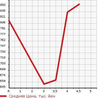 Аукционная статистика: График изменения цены LEXUS Лексус  RX РИкс  2012 2700 AGL10W RX270 в зависимости от аукционных оценок