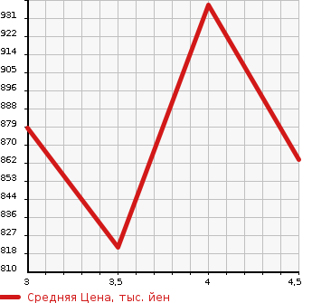 Аукционная статистика: График изменения цены LEXUS Лексус  RX РИкс  2013 2700 AGL10W RX270 в зависимости от аукционных оценок
