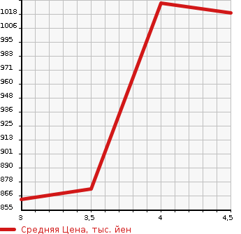 Аукционная статистика: График изменения цены LEXUS Лексус  RX РИкс  2013 2700 AGL10W RX270 VERSION L в зависимости от аукционных оценок