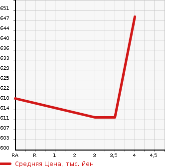 Аукционная статистика: График изменения цены LEXUS Лексус  RX РИкс  2009 3500 GGL10W RX350 в зависимости от аукционных оценок