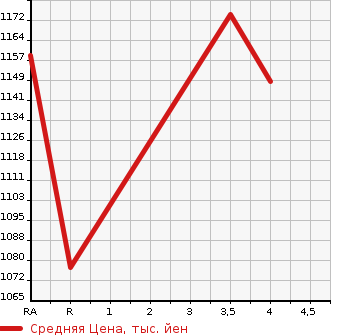 Аукционная статистика: График изменения цены LEXUS Лексус  RX РИкс  2010 3500 GYL10W RX450H VERSION L в зависимости от аукционных оценок