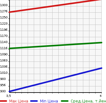 Аукционная статистика: График изменения цены LEXUS Лексус  RX РИкс  2011 3500 GYL10W RX450H VERSION L в зависимости от аукционных оценок