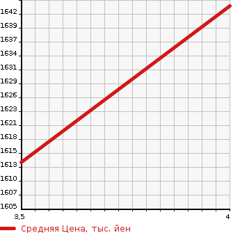 Аукционная статистика: График изменения цены LEXUS Лексус  RX РИкс  2015 3500 GYL10W RX450H VERSION L в зависимости от аукционных оценок