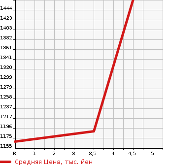 Аукционная статистика: График изменения цены LEXUS Лексус  RX РИкс  2011 3500 GYL10W RX450H VERSION S в зависимости от аукционных оценок